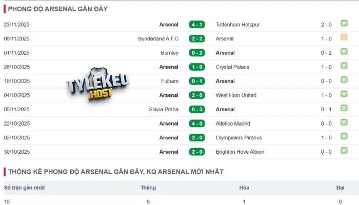 Phong độ gần đây của Arsenal