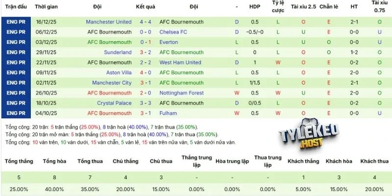 Màn thể hiện gần đây của Bournemouth