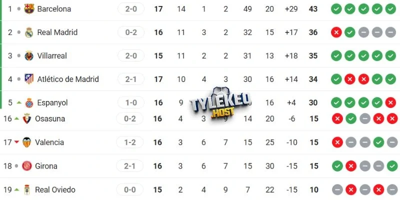 Vị trí trên BXH La Liga của Barcelona vs Osasuna