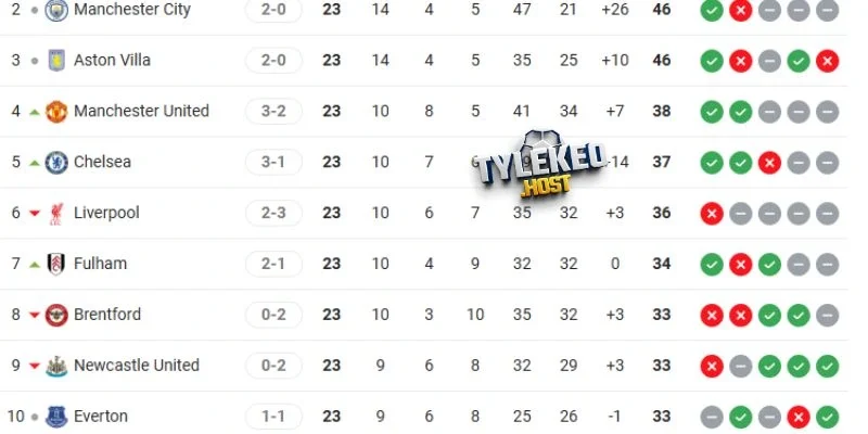 Thứ hạng MU và Fulham tại giải đấu