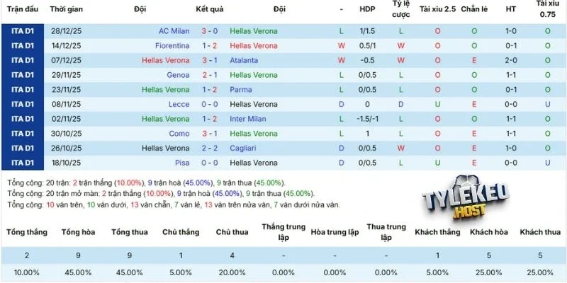 Hiệu suất thi đấu thời gian qua của Hellas Verona