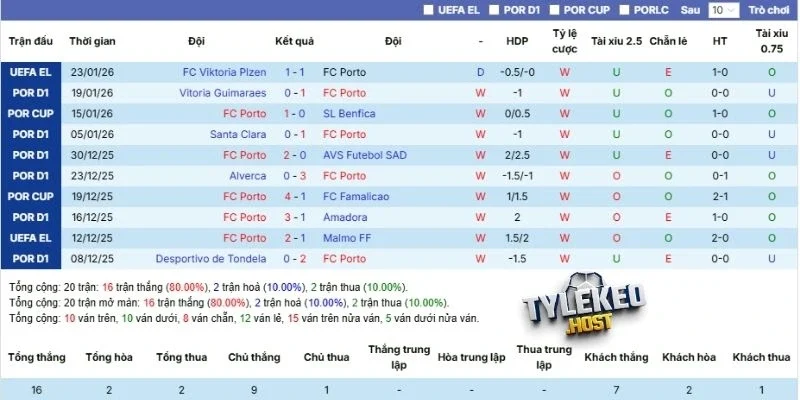 Kết quả 5 lần ra sân gần nhất của Porto