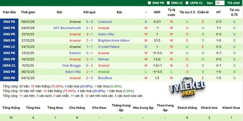 Kết quả 5 vòng đấu gần nhất của Arsenal