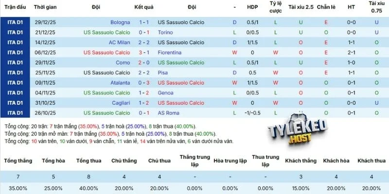Màn trình diễn gần đây của Sassuolo