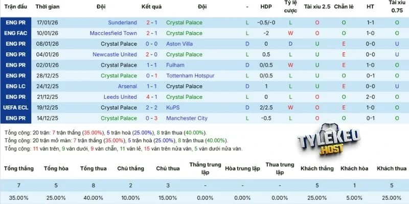 Phong độ ra sân Crystal Palace