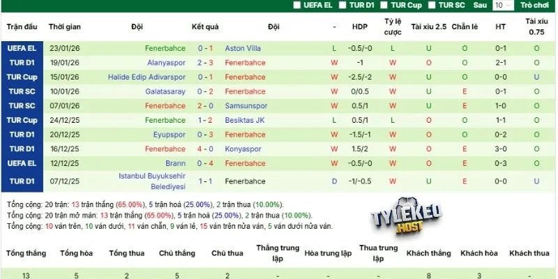 Thành tích thời gian gần đây của Fenerbahçe