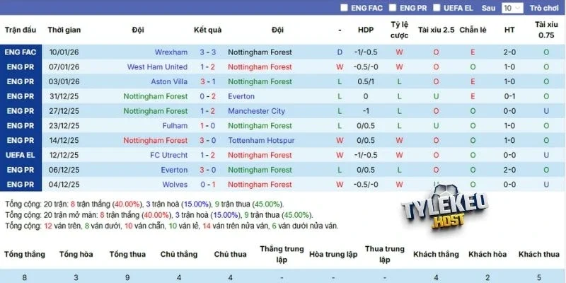 Thành tích của đội chủ sân
