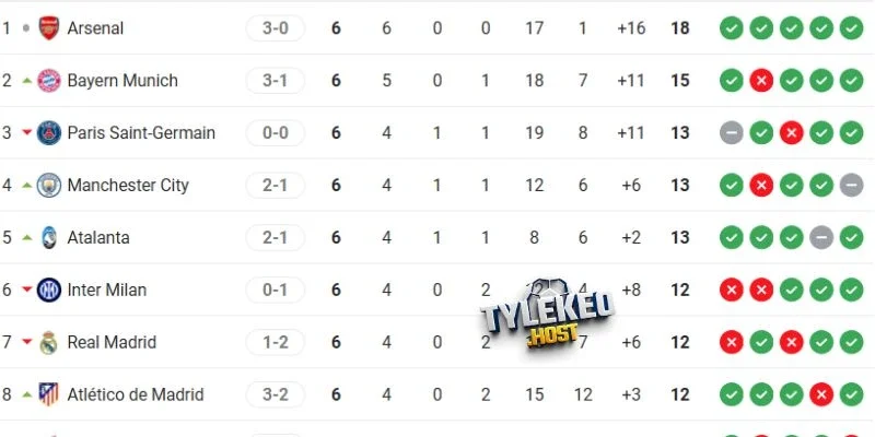 Tổng điểm của Inter và Arsenal sau các vòng đấu