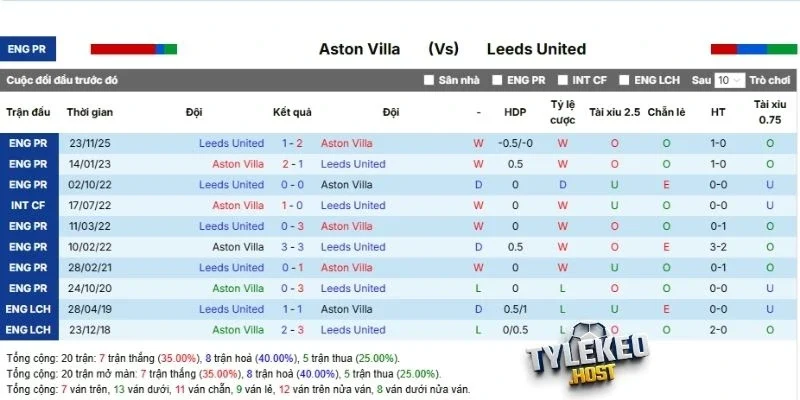 Kết quả các trận đấu Aston Villa vs Leeds United