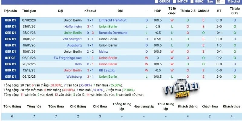 Hiệu suất ra sân gần nhất của Union Berlin