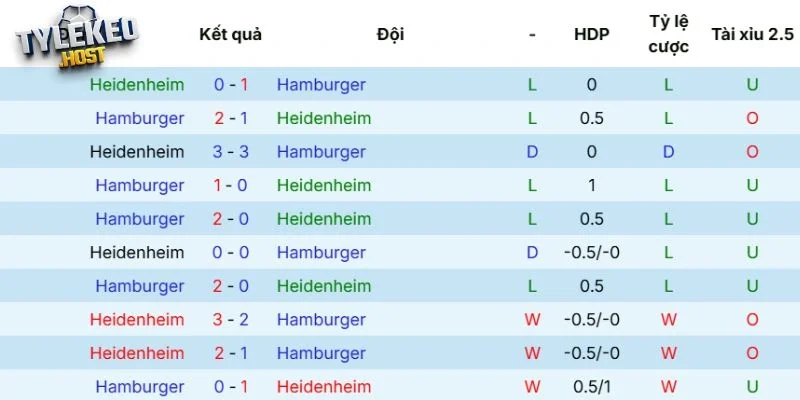 Kết quả đối đầu của Heidenheim vs Hamburger SV