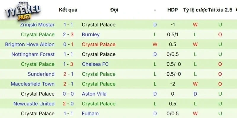 Phong độ gần đây của Crystal Palace