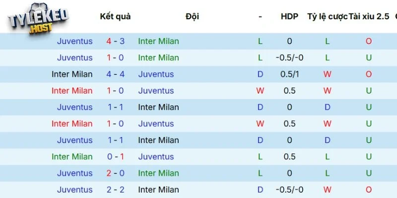 Thành tích so tài trong quá khứ