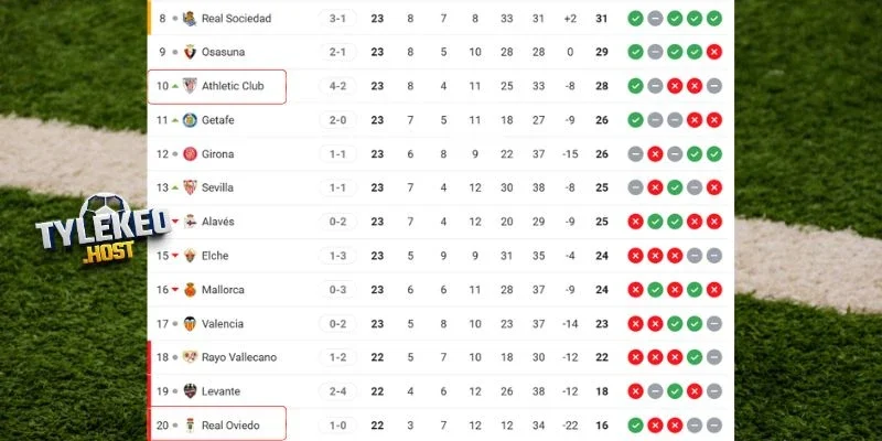 Vị trí Oviedo và Athletic Club trên BXH