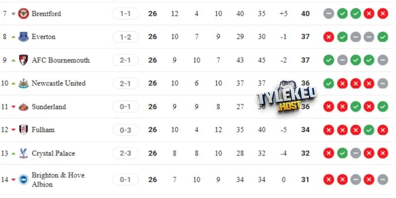 Vị trí trên BXH của Brentford vs Brighton