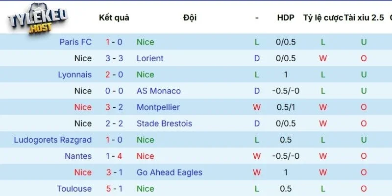 Chuỗi trận đã qua của Nice