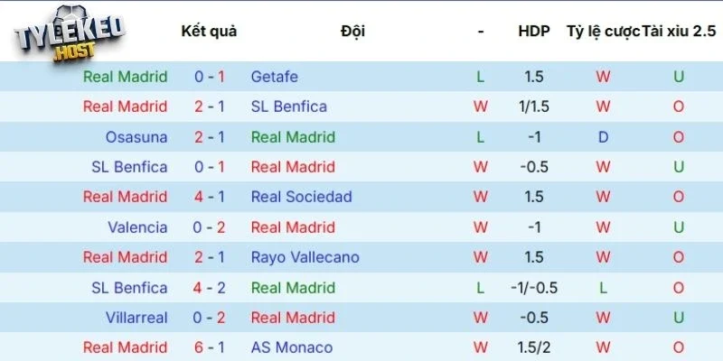 Thắng thua 5 trận gần nhất Real ra sân