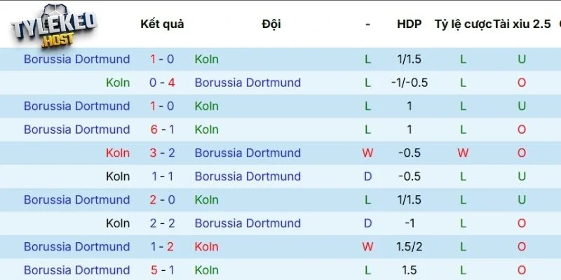 Thành tích 5 lần ra sân gần đây của Köln 