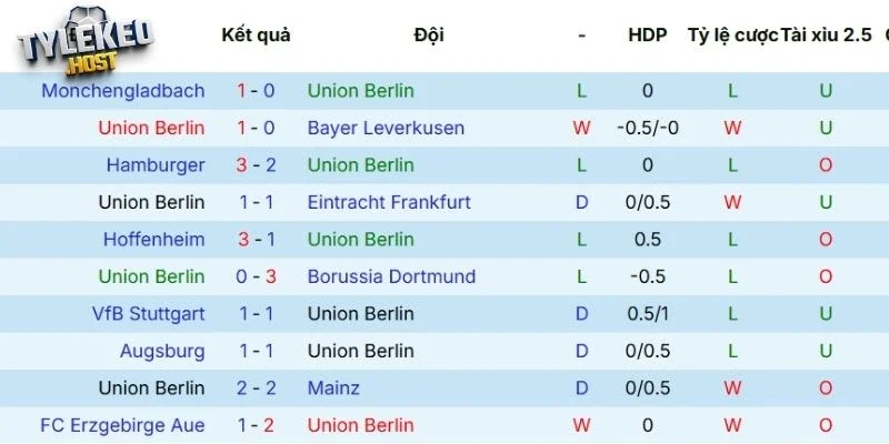 Thành tích ra sân của Union Berlin